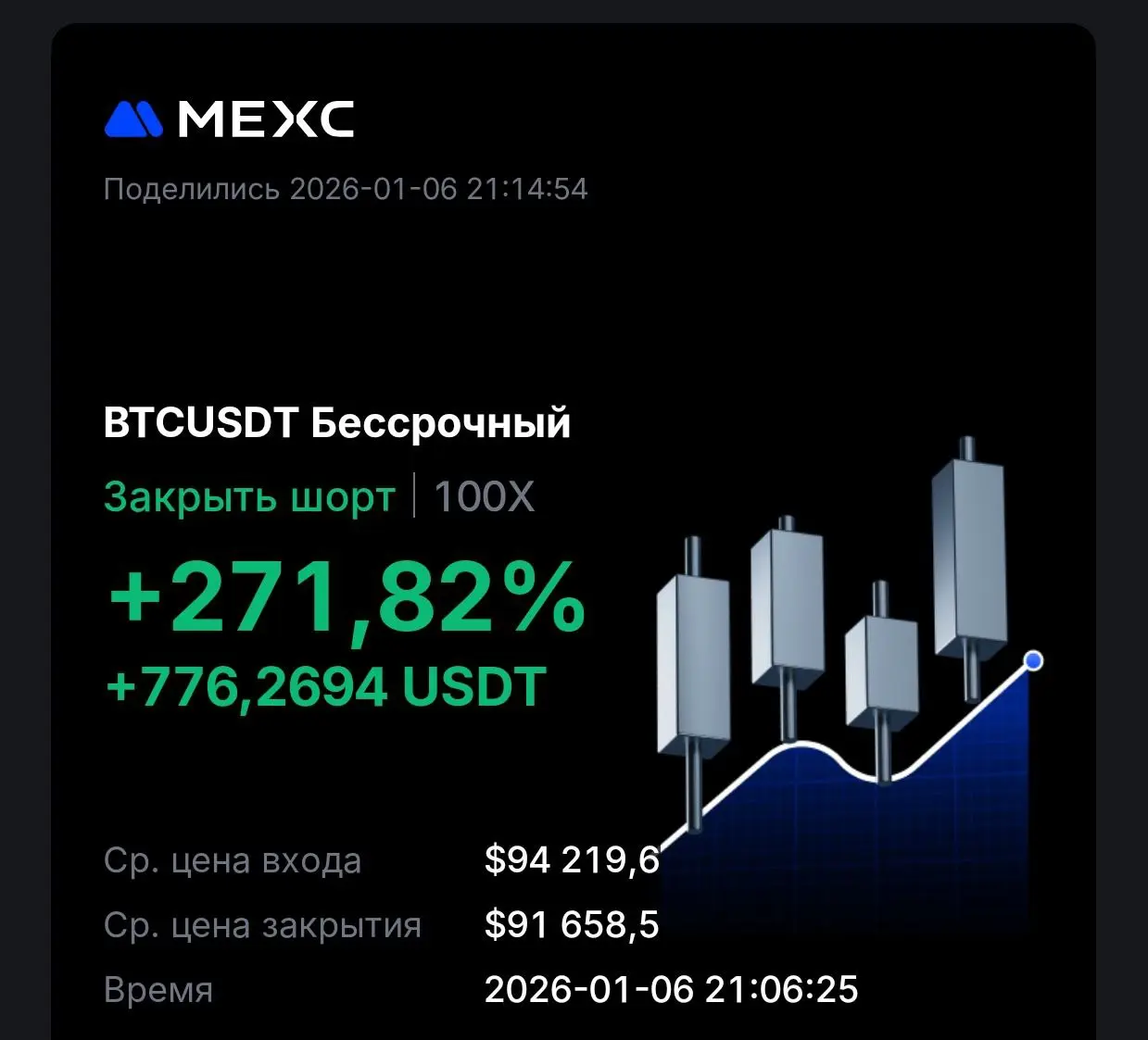 BTCUSDT Short +271%